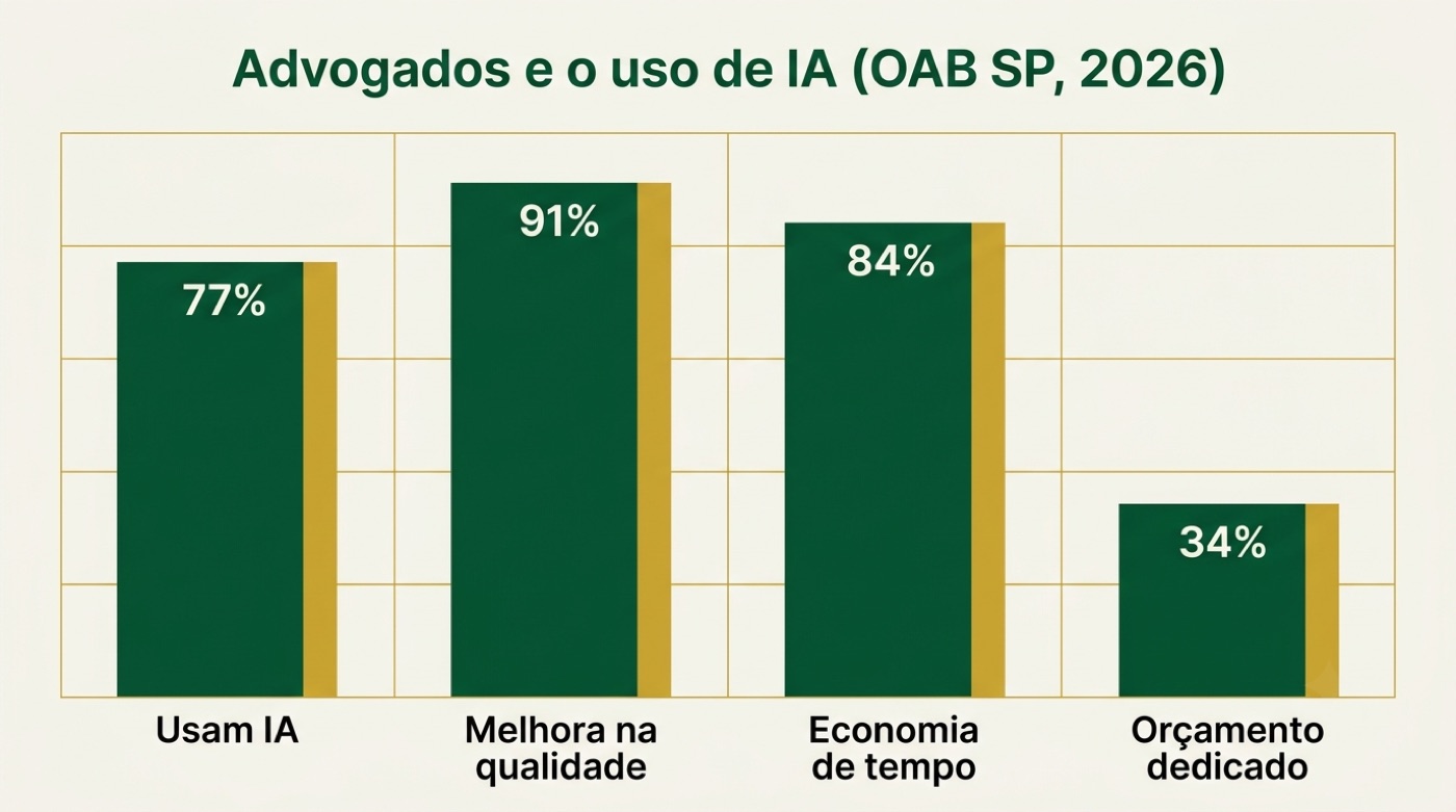 Gráfico de barras com a adoção de IA entre advogados segundo a OAB SP em 2026