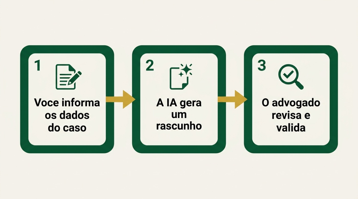 Fluxo de três passos do uso de um advogado IA na prática