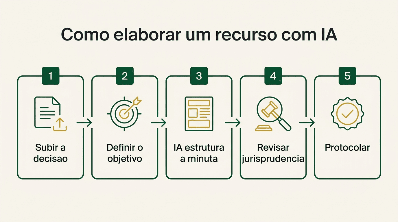 Fluxo de cinco passos para elaborar um recurso com IA, do upload da decisão ao protocolo