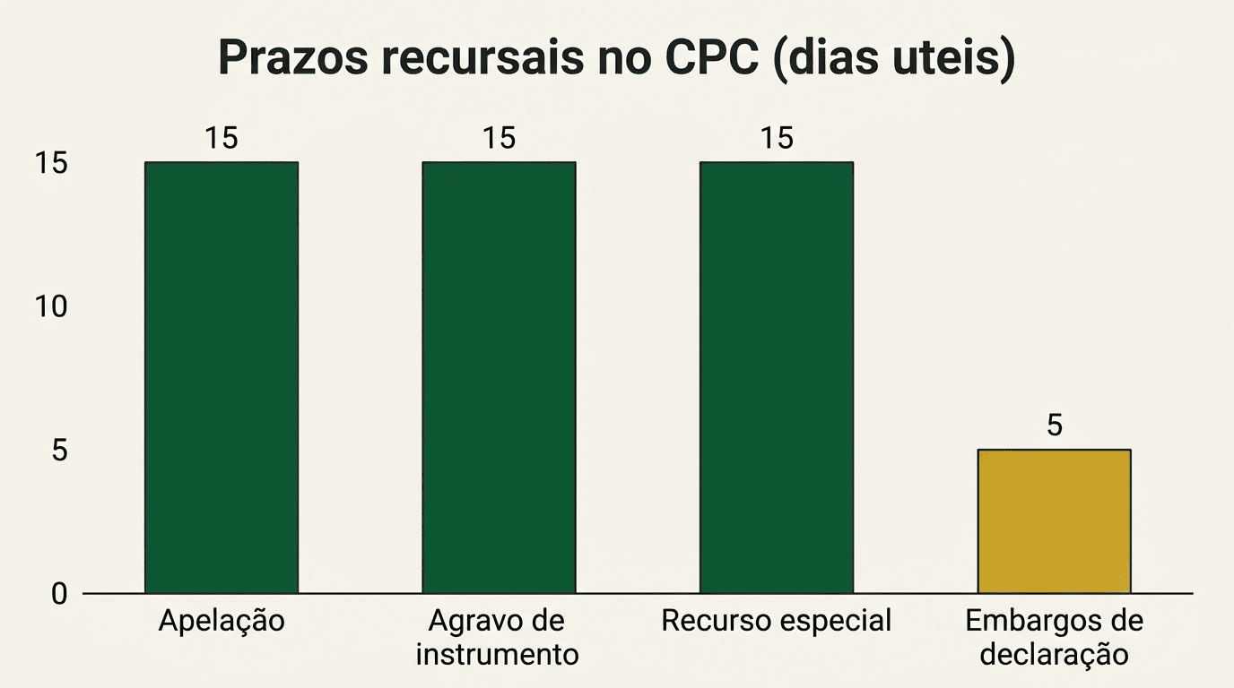 Gráfico de barras com os prazos recursais do CPC em dias úteis